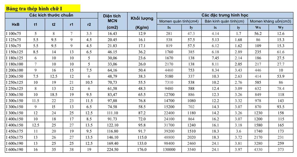 Thép I | Sắt I | Quy Cách, Kích Thước và Báo Giá Thép Hình I.